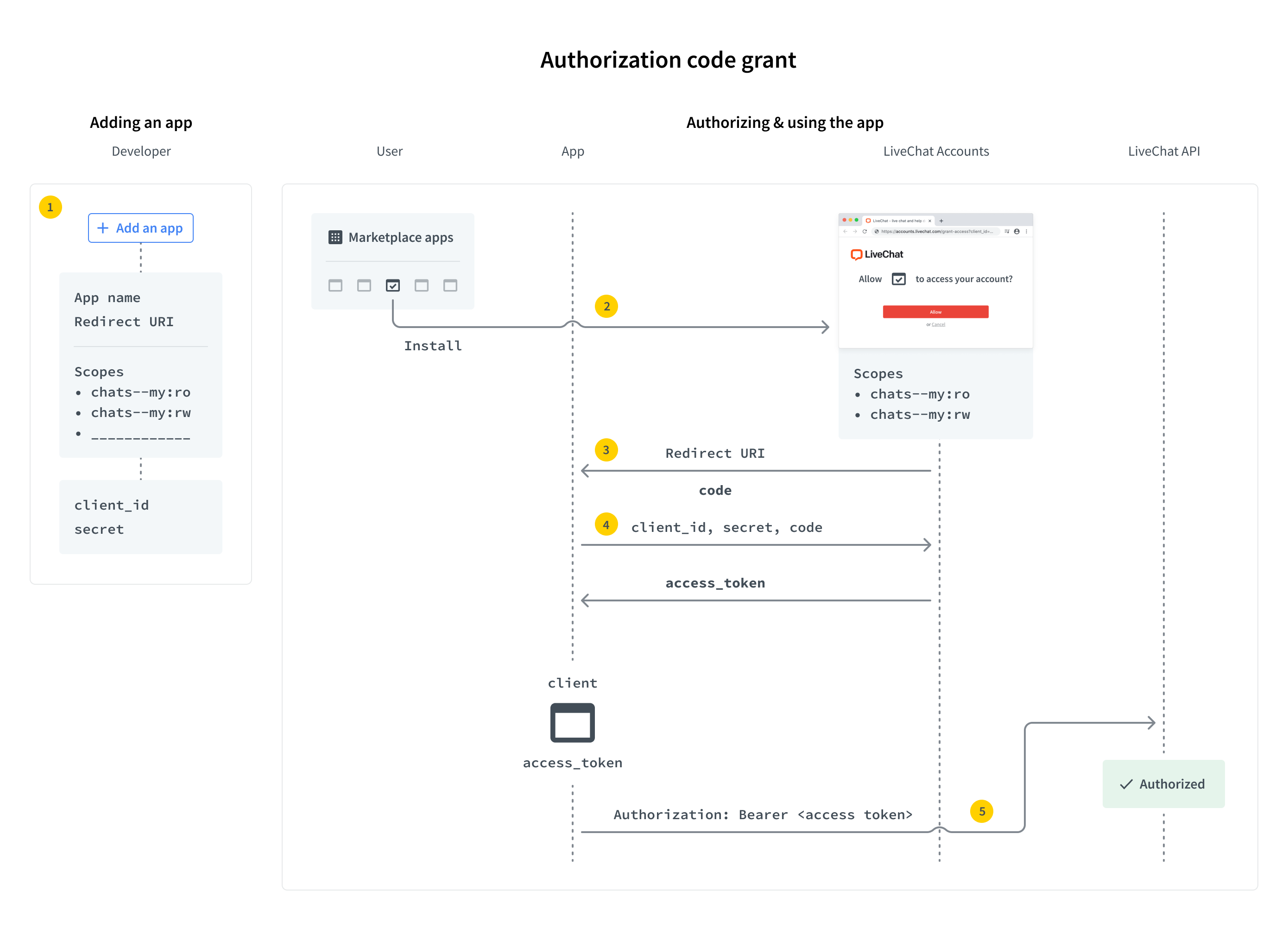 LiveChat Public Server-Side Apps