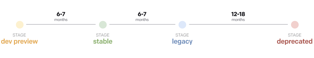 Configuration API lifecycle